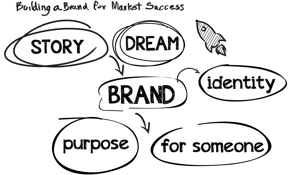 マーケットにおける成功を収めるためのブランド構築イメージ　building a Brand for Markst Success